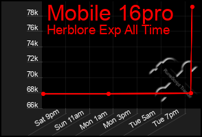 Total Graph of Mobile 16pro