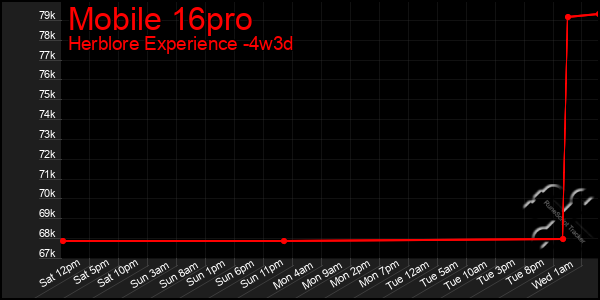 Last 31 Days Graph of Mobile 16pro