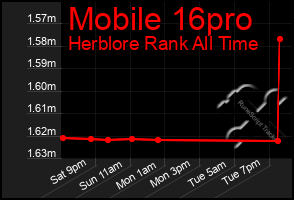 Total Graph of Mobile 16pro