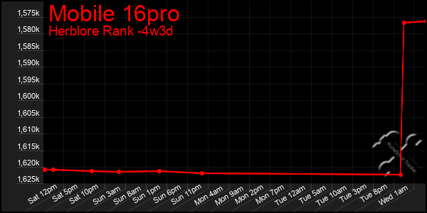 Last 31 Days Graph of Mobile 16pro