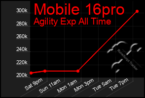 Total Graph of Mobile 16pro