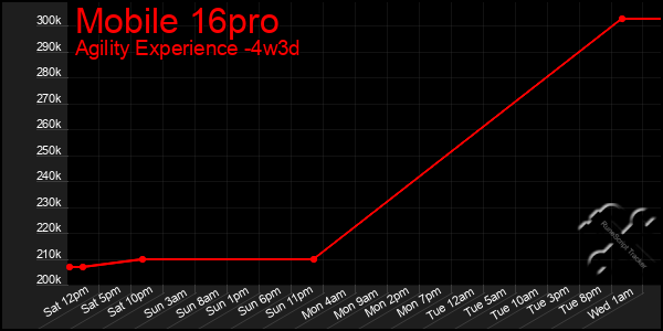 Last 31 Days Graph of Mobile 16pro