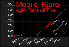 Total Graph of Mobile 16pro