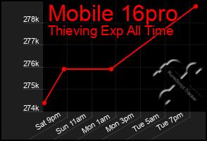 Total Graph of Mobile 16pro