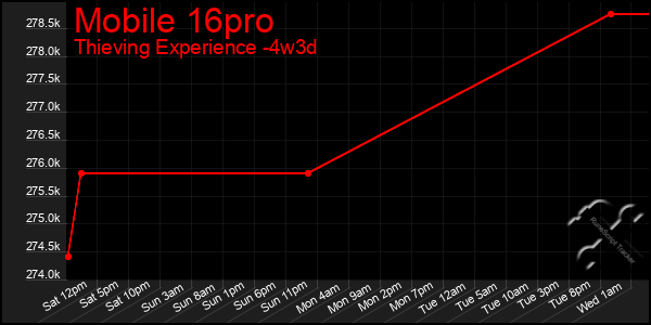 Last 31 Days Graph of Mobile 16pro