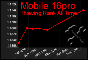 Total Graph of Mobile 16pro