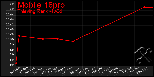 Last 31 Days Graph of Mobile 16pro