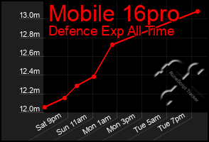 Total Graph of Mobile 16pro