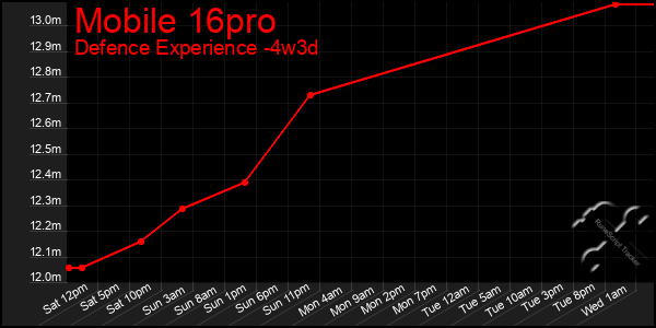 Last 31 Days Graph of Mobile 16pro