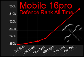 Total Graph of Mobile 16pro