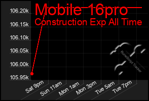 Total Graph of Mobile 16pro