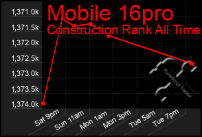 Total Graph of Mobile 16pro