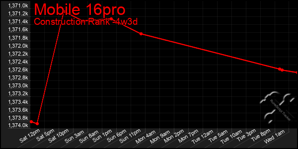 Last 31 Days Graph of Mobile 16pro