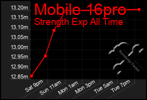 Total Graph of Mobile 16pro