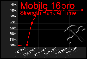 Total Graph of Mobile 16pro