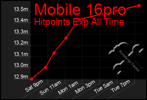 Total Graph of Mobile 16pro