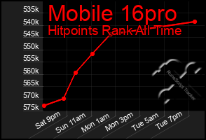 Total Graph of Mobile 16pro