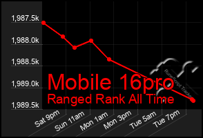 Total Graph of Mobile 16pro