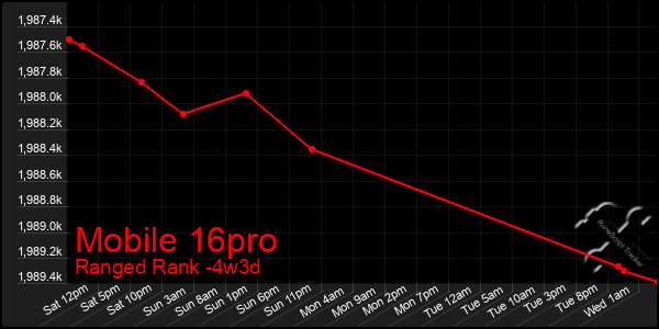 Last 31 Days Graph of Mobile 16pro