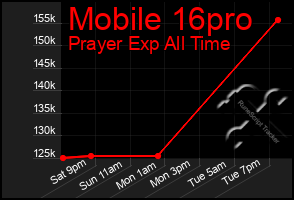 Total Graph of Mobile 16pro