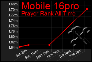 Total Graph of Mobile 16pro