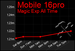 Total Graph of Mobile 16pro