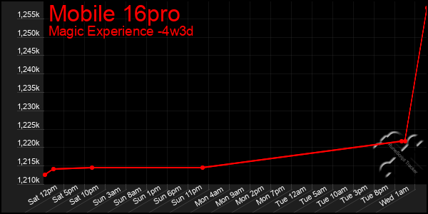 Last 31 Days Graph of Mobile 16pro