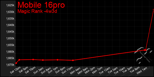 Last 31 Days Graph of Mobile 16pro