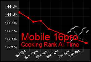 Total Graph of Mobile 16pro