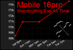 Total Graph of Mobile 16pro