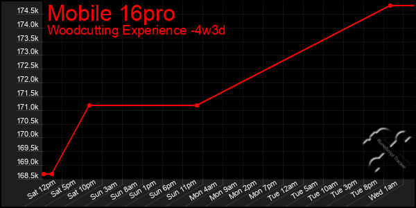 Last 31 Days Graph of Mobile 16pro