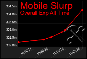 Total Graph of Mobile Slurp