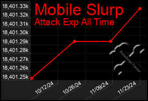 Total Graph of Mobile Slurp