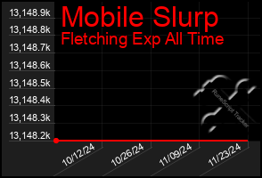 Total Graph of Mobile Slurp