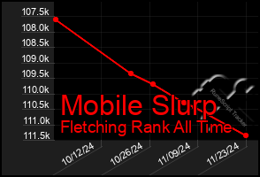 Total Graph of Mobile Slurp