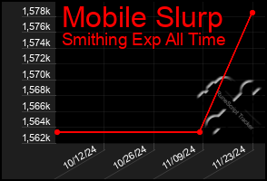 Total Graph of Mobile Slurp