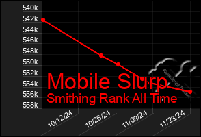 Total Graph of Mobile Slurp