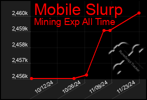 Total Graph of Mobile Slurp