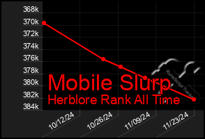 Total Graph of Mobile Slurp