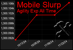 Total Graph of Mobile Slurp