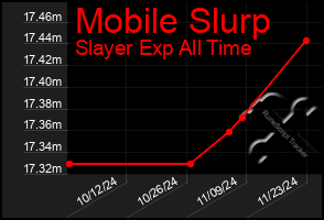 Total Graph of Mobile Slurp