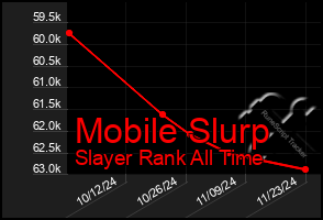 Total Graph of Mobile Slurp