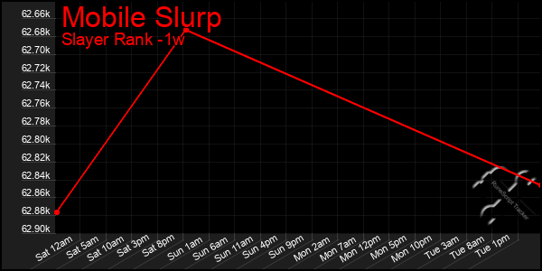 Last 7 Days Graph of Mobile Slurp