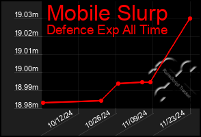 Total Graph of Mobile Slurp