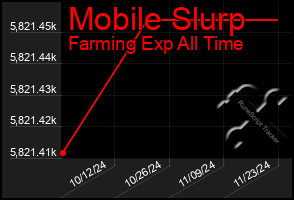 Total Graph of Mobile Slurp