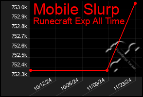 Total Graph of Mobile Slurp