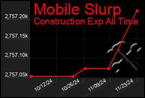 Total Graph of Mobile Slurp