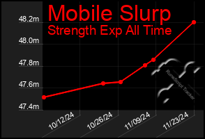 Total Graph of Mobile Slurp