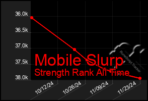 Total Graph of Mobile Slurp