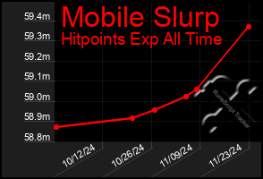 Total Graph of Mobile Slurp